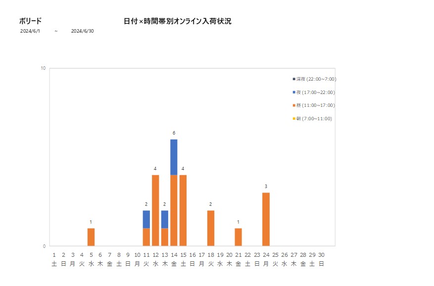 日付時間帯別ボリード202406グラフ